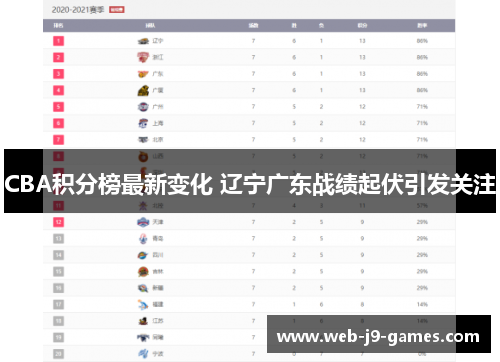 CBA积分榜最新变化 辽宁广东战绩起伏引发关注
